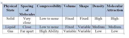 Physical States Of Matter Chemistrybytes Com