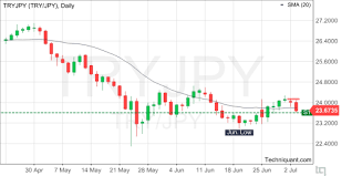 Techniquant Turkish Lira Japanese Yen Tryjpy Technical