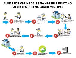 Situs ini dipersiapkan sebagai layanan sistem informasi ppdb online atau psb online jenjang sekolah sd, smp, sma dan smk di wilayah dinas pendidikan prov. Ppdb Online Sma Negeri 1 Belitang