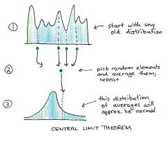 Useful Mental Model Normal Distribution Scott H Young