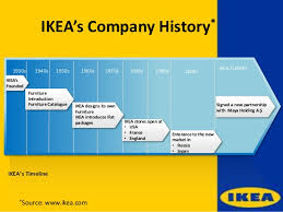 Ikea Marketing Management Presentation