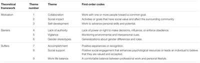The popular notion of glass ceiling effects implies that gender (or other) disadvantages are stronger at the top of the hierarchy than at lower levels and that we define four specific criteria that must be met to conclude that a glass ceiling exists. Frontiers Looking Through The Glass Ceiling A Qualitative Study Of Stem Women S Career Narratives Psychology