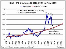 Itulip Com Real Djia 1924 To 2006