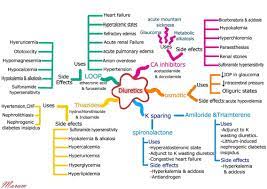 Diuretics Summary Pharmacology Nursing Pharmacology Nurse Practitioner School