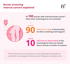In the united states, 12.4 percent of women will be diagnosed with invasive breast cancer and this year, 266,120 diagnosed cases are projected. Benefits And Limitations Of Breast Screening Hse Ie