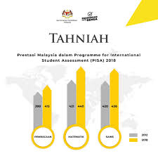 Bagaimanapun, kedudukan malaysia dalam pentaksiran antarabangsa tersebut amat tidak memuaskan untuk. Maszlee Malik On Twitter Saya Kongsikan Keputusan Pencapaian Malaysia Dalam Programme For International Student Assessment Pisa 2018 Saya Gembira Dengan Peningkatan Ini Tetapi Kita Masih Perlu Bekerja Dengan Lebih Kuat Agar