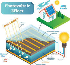 Fortunately, dc electricity can easily be. How Do Solar Panels Work