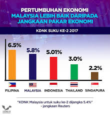 Seperti apa perekonomian indonesia di tahun 2017? Pertumbuhan Ekonomi Friends Of Bn Barisan Nasional Facebook