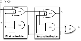 Design and implement a 4 bit full adder. Vhdl Code For Full Adder Using Structural Method Full Code And Explanation