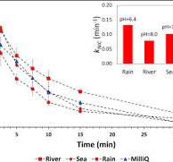 UV-254 degradation of nicotine in natural waters and ...