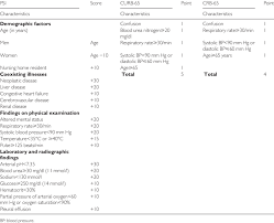 Allgemeine therapeutische maßnahmen bei einer pneumonie sind: Comparison Of The Components Of Pneumonia Severity Index Psi Curb 65 Download Table