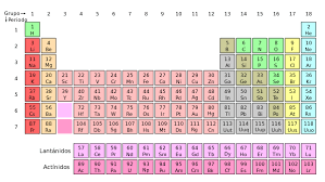 Informacion De La Wikipedia Referent A La Tabla Periodica Tabla Periodica De Los Elementos Quimicos Tabla Periodica De Los Elementos Tabla Periodica