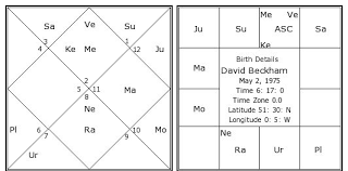 David Beckham Birth Chart David Beckham Kundli Horoscope