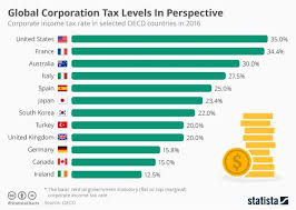 Global Corporation Tax Levels In Perspective Lawyer Life