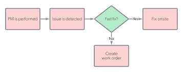 What Is Corrective Maintenance Definition Examples