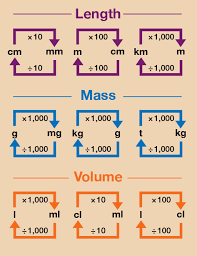 session 2 units of measure 1 1 changing units openlearn