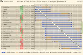 Tables are subject to change. How The 2020 21 Premier League Table Could Change In Gameweek 4 Other Leagues In Comments Troll Football