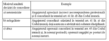 C) din codul muncii exclude incapacitatea de muncă. Concediere Greseli Frecvente