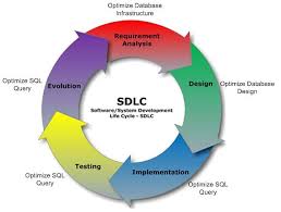 We Provide Well Designed Sql Database Design And Implementation Which Give You Bett Software Development Life Cycle Development Life Cycle Software Development