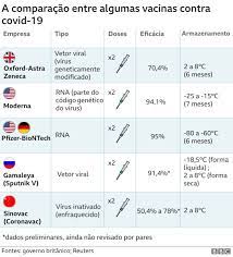 No entanto, o rrr deve ser visto no contexto do risco de infecção e adoecimento, que varia entre as populações e ao longo do tempo. Coronavirus A Eficacia Da Coronavac E Demais Vacinas Explicada Em 4 Graficos Bbc News Brasil