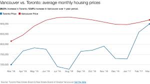 In Charts Tracking House Prices In Canadas Hottest Housing