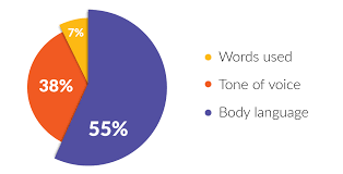 According to experts, these nonverbal signals make up a huge part of daily communication. 9 Body Language Tips For Hair Aesthetic Beauty Businesses