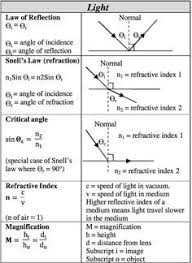 Pin By Riya Varma Author Blogger On Mathematics In 2020 Physics Formulas Physics And Mathematics Physics Classroom