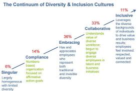 Why Diversity And Inclusion Will Be A Top Priority For 2016 Josh Bersin Linkedin Business Investment Diversity Understanding