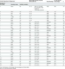 Reference Rates Of Miscarriage For Different Groups Of