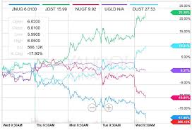 is the junior mining sector about to implode investing com