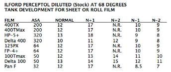 Film Development Time Charts