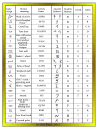 But the alphabet we use, and the sounds the letters make, is quite similar to the ancient hebrew alphabet. Ancient Hebrew Alphabet The Kohen Files Ancient Hebrew Alphabet Hebrew Alphabet Hebrew Language Words