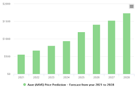 Aave's overall outlook is bullish, mostly due to its extraordinary fundamentals. Aave Price Prediction 2021 2025 Is Aave Coin A Good Investment