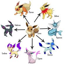 Pokemon Sword And Shield Eevee Evolutions Guide How To Evolve Most of eevee's evolutions require an evolution stone, which is one of the easiest eevee's three other evolutions require you to raise your friendship to at least level three (here's how to raise friendship levels) and then, based on a second condition listed below, they will. pokemon sword and shield eevee