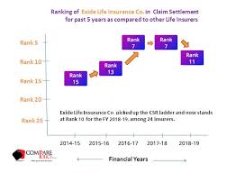 The exide life pension plan is a means to secure the future of those who invest in it. Exide Life Insurance Claim Settlement Ratio Comparepolicy Com