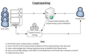 Wikipedia provides the most common definition of blockchain in bitcoin mining, a nonce is 32 bits, and a hash is 256 bits. Erkennen Und Verhindern Von Krypto Mining In Ihrem Netzwerk