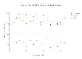 Input Study