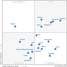 Gartner Reprint Trend Micro F Secure Kaspersky Lab