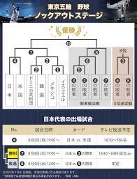 1 day ago · オリンピック野球、決勝トーナメントの日程と対戦相手は？37年振りの金メダルを目指す 東京オリンピック野球、決勝トーナメント. 9odeuhgupjb3lm