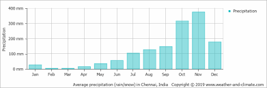 Climate And Average Monthly Weather In Chennai Tamil Nadu