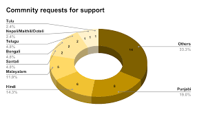 File Statistics For Commnity Requests For Support From Cis