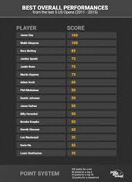 View the latest european tour golf leaderboard on bbc sport. Us Open Leaderboard Cut