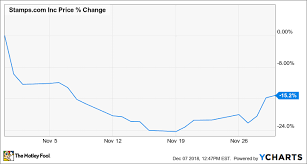 Why Stamps Com Stock Gave Up 15 Last Month The Motley Fool