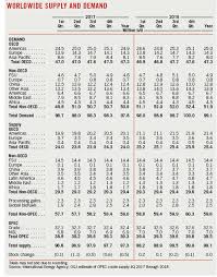 Image result for opec production