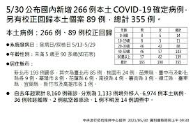 嘉義縣 5 星級飯店 嘉義縣 4 星級飯店 嘉義縣 3 星級飯店. æœ¬åœŸ æ ¡æ­£355ä¾‹ æ–°åŒ—193ä¾‹é£†å¢žæœ€å…‡æ­»äº¡ç¸½äººæ•¸å·²ç ´ç™¾ ä¸Šå ± ç„¦é»ž