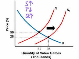 Ap Economics Shifting Supply And Demand Economics Lessons Teaching Economics Microeconomics Study