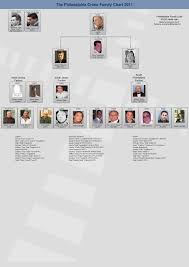 2011 Philadelphia Crime Family Chart Mafia Families Mafia