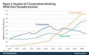 Americas Shrinking Corporate Sector Tax Foundation