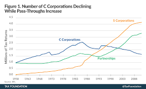 americas shrinking corporate sector tax foundation