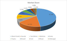 Looking for a automotive market research agency? Market Share Of Hyundai In The Indian Automotive Industry Source Download Scientific Diagram